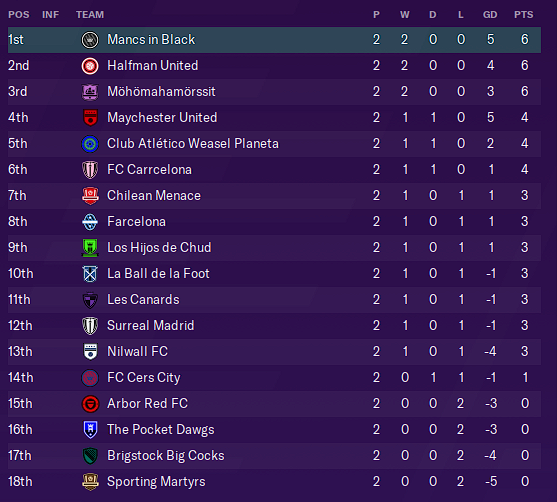 Table as of Gameweek Two