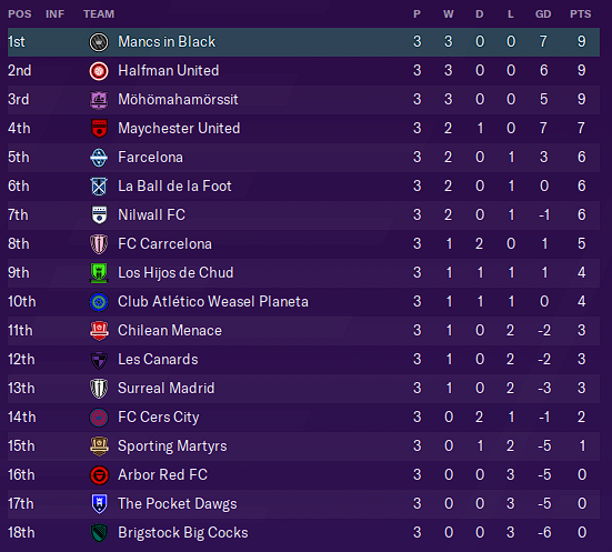 Table as of Gameweek Three