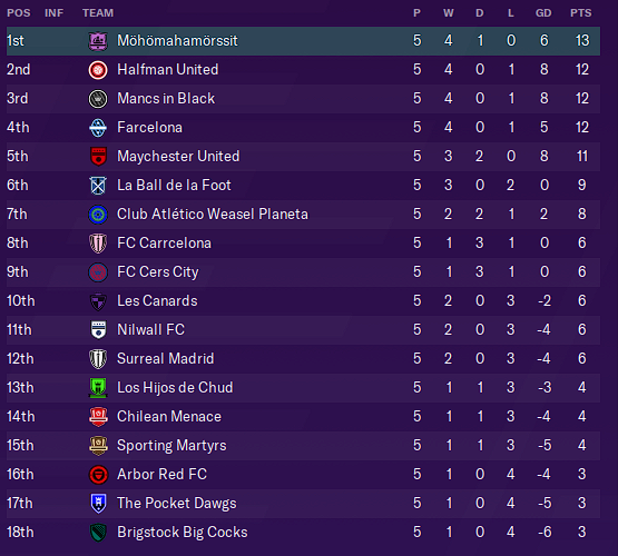 Table as of Gameweek Five
