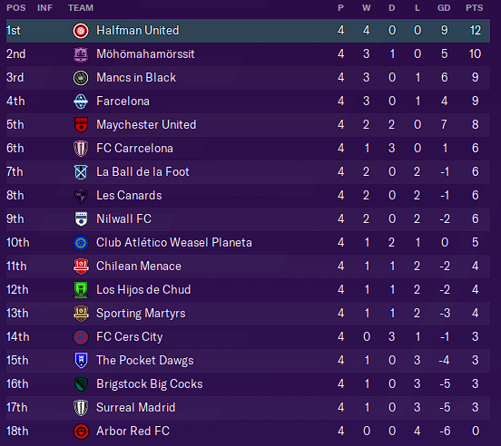 Table as of Gameweek Four