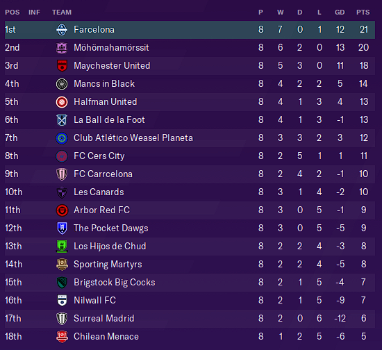 Table as of Gameweek Eight