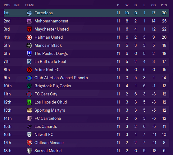 Table as of Gameweek Eleven