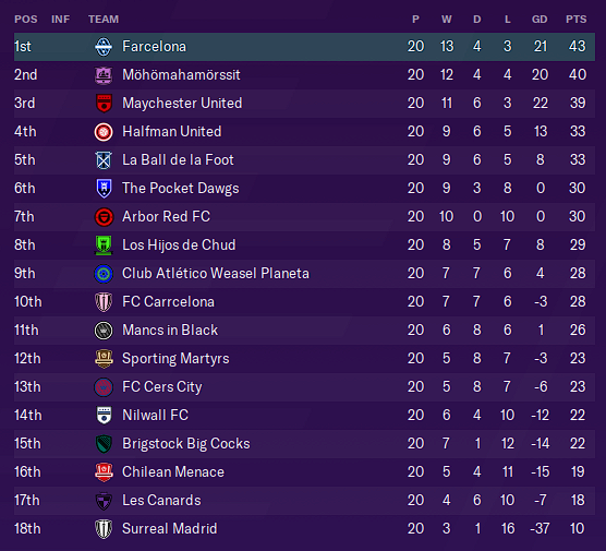 Table as of Gameweek Twenty