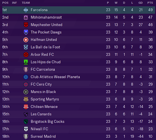 Table as of Gameweek Twenty-Three