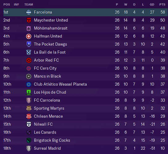 Table as of Gameweek Twenty-Six