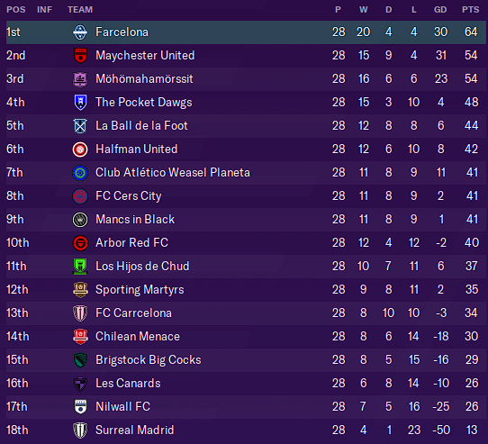 Table as of Gameweek Twenty-Eight