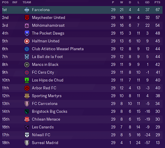 Table as of Gameweek Twenty-Nine