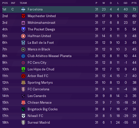 Table as of Gameweek Thirty-One