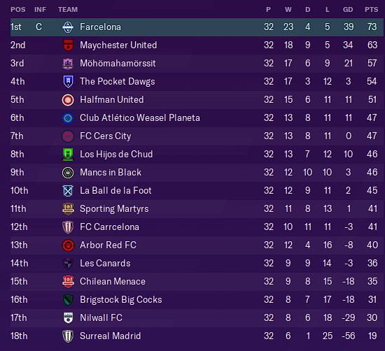 Table as of Gameweek Thirty-Two