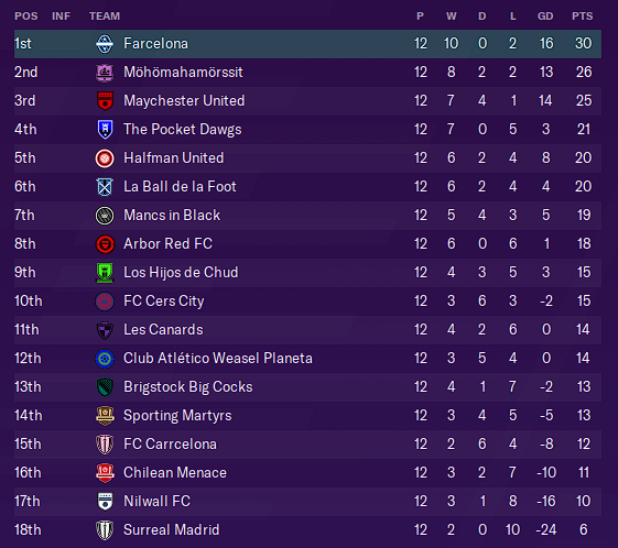 Table as of Gameweek Twelve