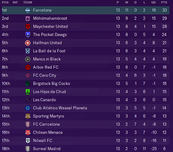 Table as of Gameweek Thirteen