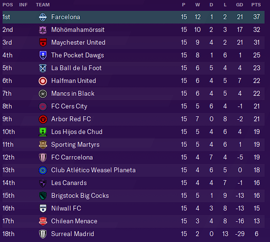 Table as of Gameweek Fifteen