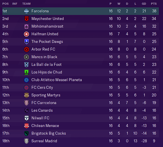 Table as of Gameweek Sixteen