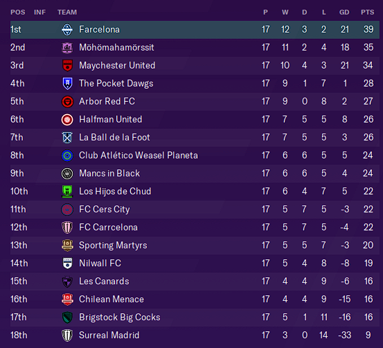 Table as of Gameweek Seventeen