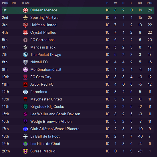 Table as of Gameweek Ten