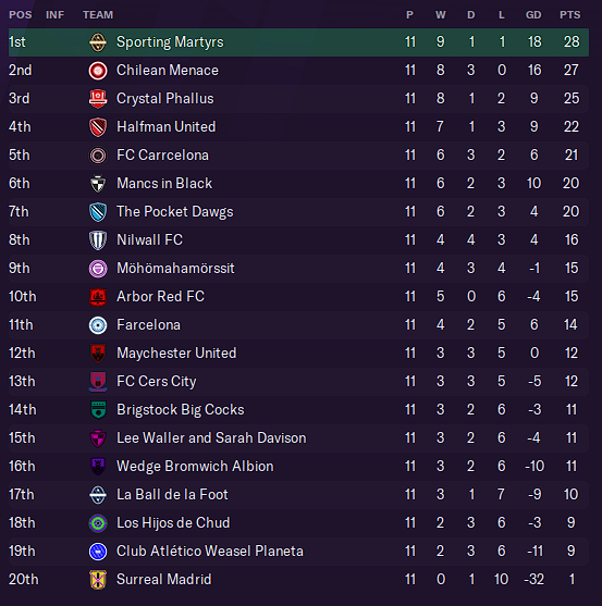 Table as of Gameweek Eleven