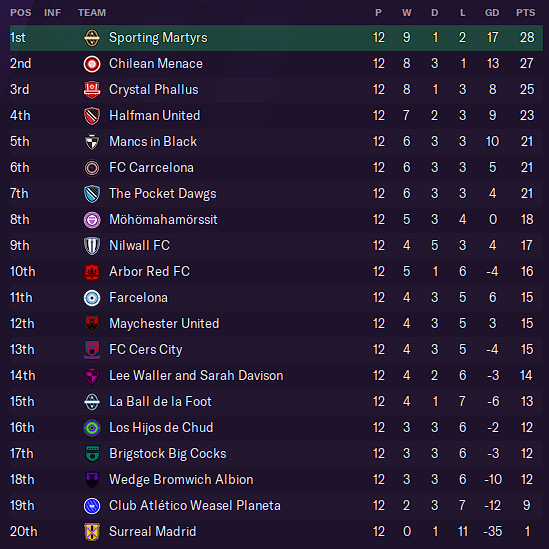 Table as of Gameweek Twelve