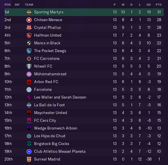 Table as of Gameweek Thirteen
