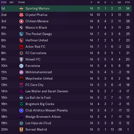 Table as of Gameweek Fourteen