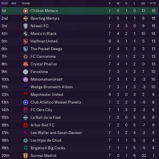 Table as of Gameweek Seven