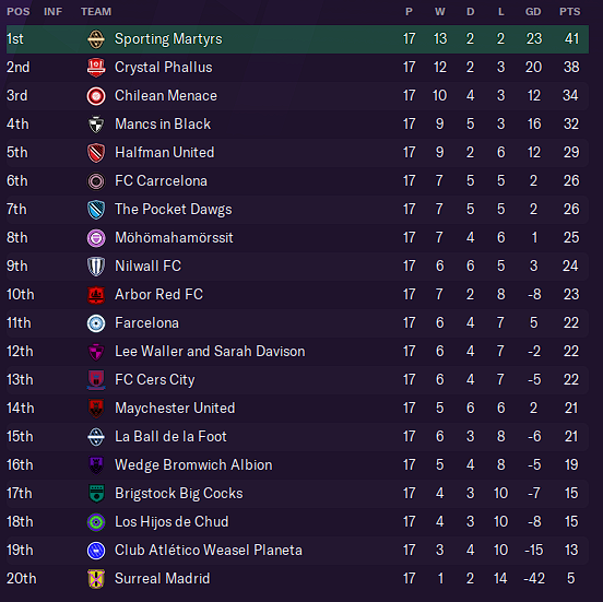 Table as of Gameweek Seventeen