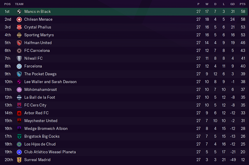 Table as of Gameweek Twenty-Seven