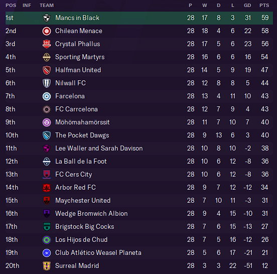 Table as of Gameweek Twenty-Eight