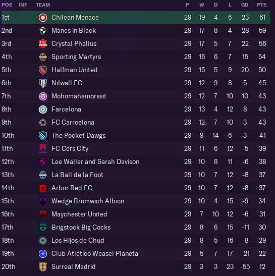 Table as of Gameweek Twenty-Nine
