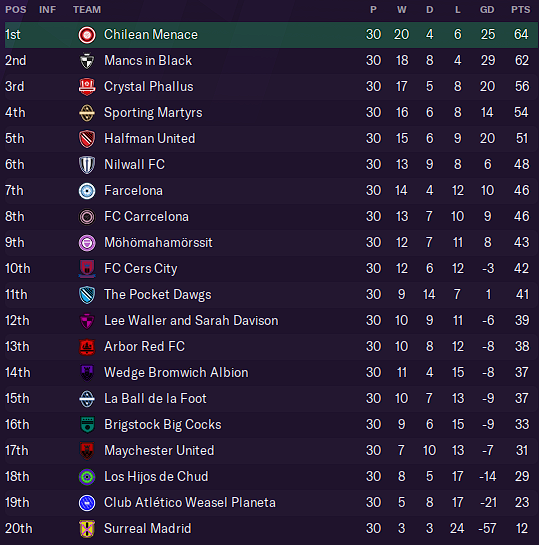 Table as of Gameweek Thirty
