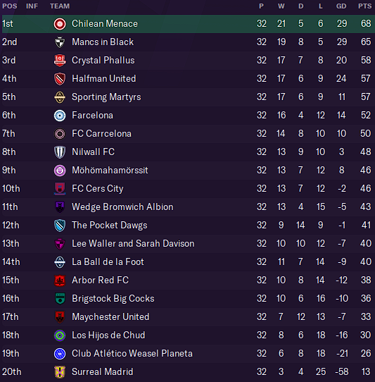 Table as of Gameweek Thirty-Two