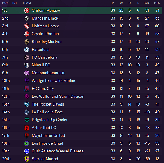 Table as of Gameweek Thirty-Three