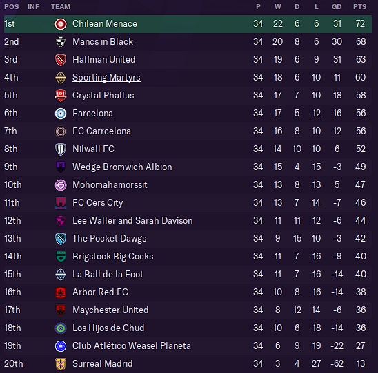 Table as of Gameweek Thirty-Four