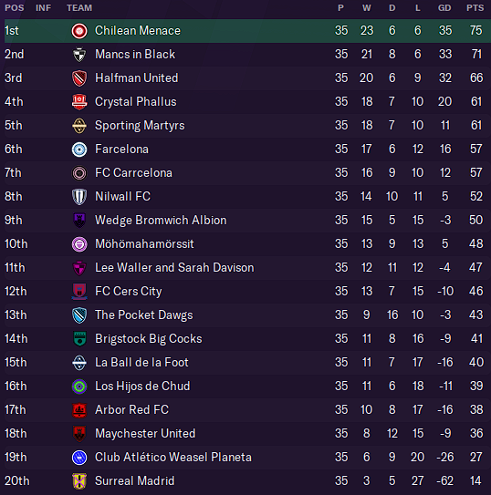 Table as of Gameweek Thirty-Five