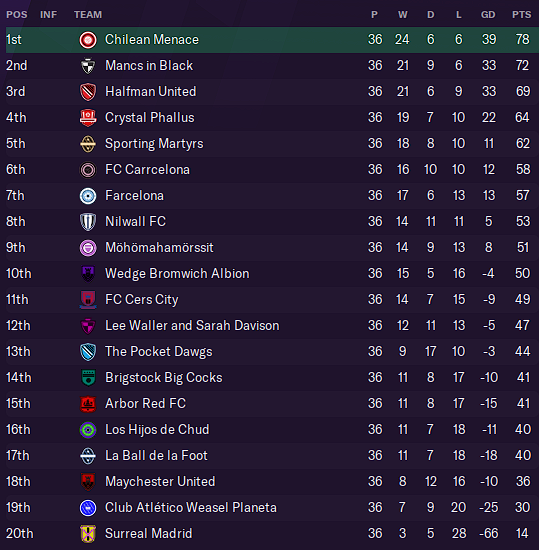 Table as of Gameweek Thirty-Six