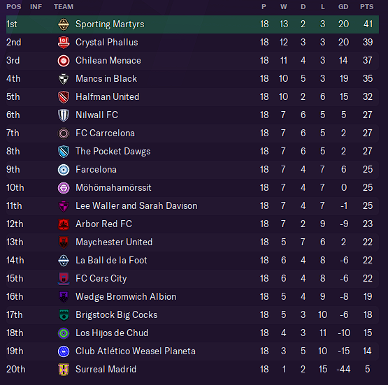 Table as of Gameweek Eighteen