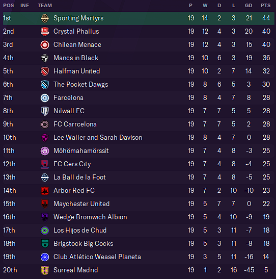 Table as of Gameweek Nineteen