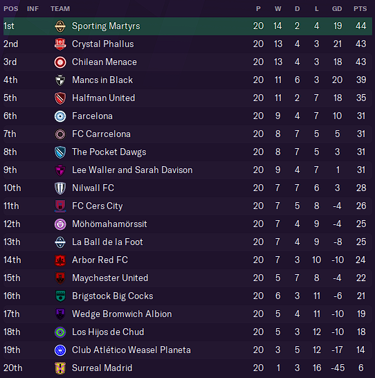 Table as of Gameweek Twenty