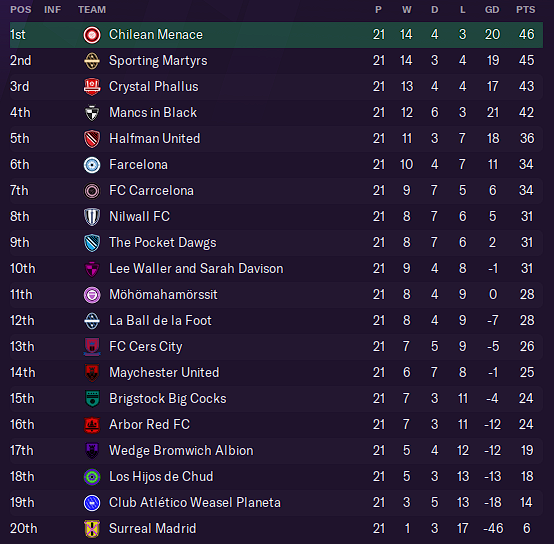 Table as of Gameweek Twenty-One