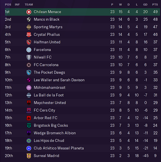Table as of Gameweek Twenty-Three