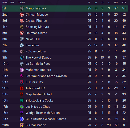 Table as of Gameweek Twenty-Five