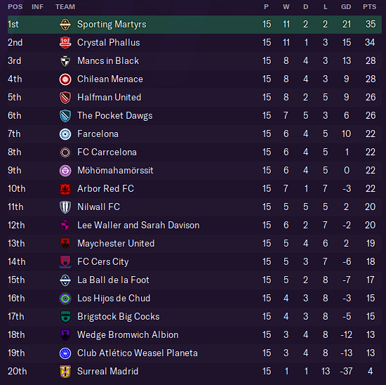 Table as of Gameweek Fifteen